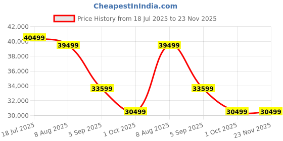 tatacliq.com Febonic Camel Beige Neem Wood Kaylee 3 Seater Sofa febonic Price History Graph from 18 Jul 2025 to 23 Nov 2025