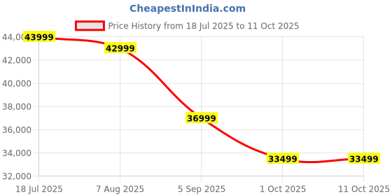 tatacliq.com Febonic Camel Beige Neem Wood Kula 3 Seater Sofa febonic Price History Graph from 18 Jul 2025 to 10 Oct 2025