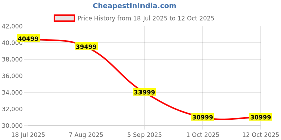 tatacliq.com Febonic Camel Beige Neem Wood Nestin 3 Seater Sofa febonic Price History Graph from 18 Jul 2025 to 12 Oct 2025