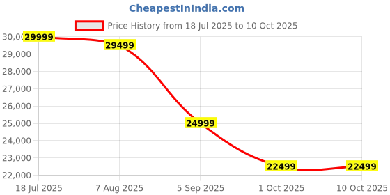 tatacliq.com Febonic Camel Beige Neem Wood Numonk 3 Seater Sofa febonic Price History Graph from 18 Jul 2025 to 10 Oct 2025
