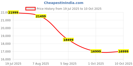 tatacliq.com Febonic Camel Beige Neem Wood Wiki 3 Seater Sofa febonic Price History Graph from 19 Jul 2025 to 9 Oct 2025