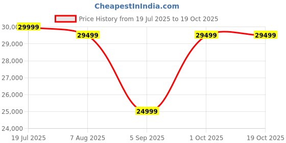 tatacliq.com Febonic Caspa Brown Neem Wood Welly 3 Seater Sofa febonic Price History Graph from 19 Jul 2025 to 18 Oct 2025