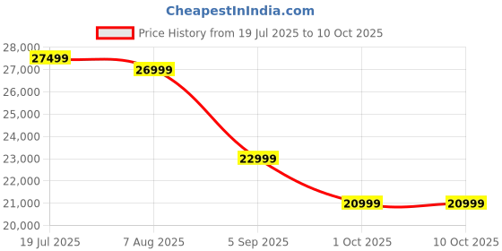 tatacliq.com Febonic Charcoal Grey Neem Wood Alex 3 Seater Sofa febonic Price History Graph from 19 Jul 2025 to 9 Oct 2025