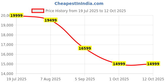 tatacliq.com Febonic Charcoal Grey Neem Wood Bakadi 2 Seater Sofa febonic Price History Graph from 19 Jul 2025 to 12 Oct 2025