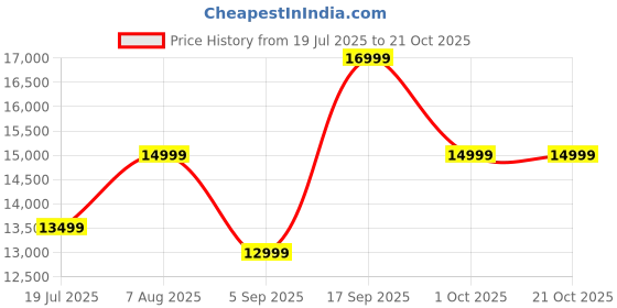 tatacliq.com Febonic Charcoal Grey Neem Wood Kimber 1 Seater Sofa febonic Price History Graph from 19 Jul 2025 to 19 Oct 2025