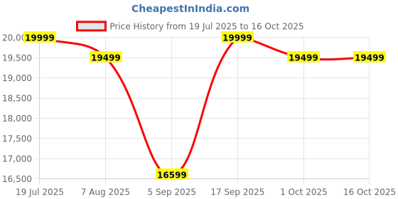 tatacliq.com Febonic Charcoal Grey Neem Wood Kimber 2 Seater Sofa febonic Price History Graph from 19 Jul 2025 to 15 Oct 2025