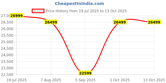 tatacliq.com Febonic Charcoal Grey Neem Wood Ladybug 2 Seater Sofa febonic Price History Graph from 19 Jul 2025 to 12 Oct 2025