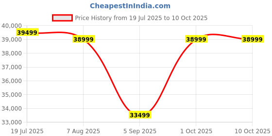 tatacliq.com Febonic Charcoal Grey Neem Wood Ladybug 3 Seater Sofa febonic Price History Graph from 19 Jul 2025 to 9 Oct 2025