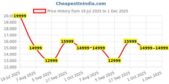 tatacliq.com Febonic Charcoal Grey Neem Wood Melaan 2 Seater Sofa febonic Price History Graph from 19 Jul 2025 to 1 Dec 2025