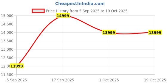 tatacliq.com Febonic Charcoal Grey Neem Wood Melaan 3 Seater Sofa febonic Price History Graph from 5 Sep 2025 to 17 Oct 2025