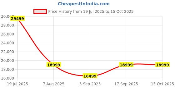 tatacliq.com Febonic Charcoal Grey Neem Wood Melaan 3 Seater Sofa febonic Price History Graph from 19 Jul 2025 to 15 Oct 2025