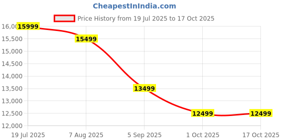tatacliq.com Febonic Charcoal Grey Neem Wood Nabi 2 Seater Sofa febonic Price History Graph from 19 Jul 2025 to 17 Oct 2025