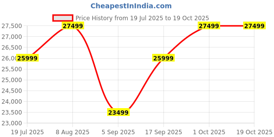 tatacliq.com Febonic Coffee Brown Neem Wood Castro 2 Seater Sofa febonic Price History Graph from 19 Jul 2025 to 18 Oct 2025