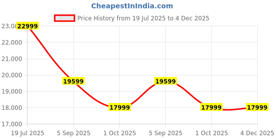 tatacliq.com Febonic Coin Grey Neem Wood German 2 Seater Sofa febonic Price History Graph from 19 Jul 2025 to 4 Dec 2025