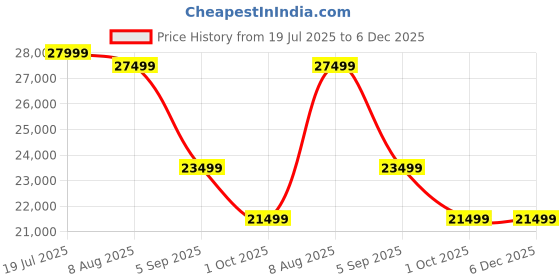tatacliq.com Febonic Concrete Grey Neem Wood Kaylee 2 Seater Sofa febonic Price History Graph from 19 Jul 2025 to 5 Dec 2025