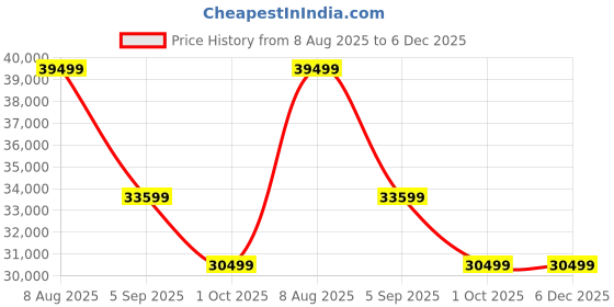 tatacliq.com Febonic Concrete Grey Neem Wood Kaylee 3 Seater Sofa febonic Price History Graph from 8 Aug 2025 to 5 Dec 2025