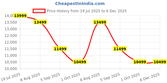 tatacliq.com Febonic Concrete Grey Neem Wood Numonk 1 Seater Sofa febonic Price History Graph from 19 Jul 2025 to 5 Dec 2025