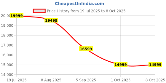 tatacliq.com Febonic Concrete Grey Neem Wood Numonk 2 Seater Sofa febonic Price History Graph from 19 Jul 2025 to 8 Oct 2025