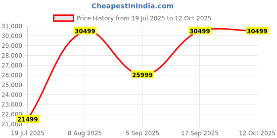 tatacliq.com Febonic Cookie Beige Neem Wood Benjamin 2 Seater Sofa febonic Price History Graph from 19 Jul 2025 to 12 Oct 2025