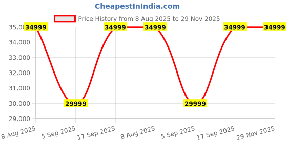 tatacliq.com Febonic Cookie Beige Neem Wood Benjamin 3 Seater Sofa febonic Price History Graph from 8 Aug 2025 to 29 Nov 2025