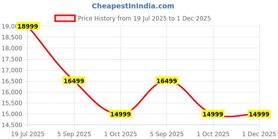 tatacliq.com Febonic Cosmic Beige Neem Wood Casper 2 Seater Sofa febonic Price History Graph from 19 Jul 2025 to 1 Dec 2025
