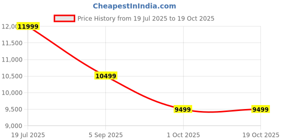 tatacliq.com Febonic Ivory Cream Neem Wood Nabi 3 Seater Sofa febonic Price History Graph from 19 Jul 2025 to 18 Oct 2025