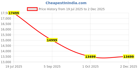 tatacliq.com Febonic Ivory Cream Neem Wood Varu 2 Seater Sofa febonic Price History Graph from 19 Jul 2025 to 1 Dec 2025