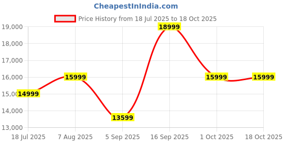 tatacliq.com Febonic Lama Black Neem Wood Baley 2 Seater Sofa febonic Price History Graph from 18 Jul 2025 to 17 Oct 2025