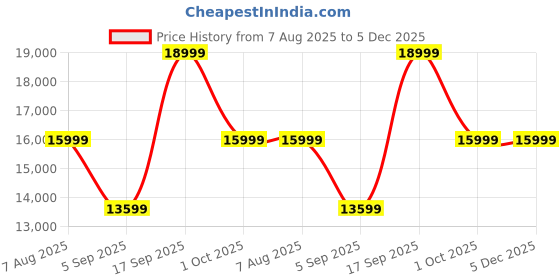 tatacliq.com Febonic Lama Brown Neem Wood Baley 2 Seater Sofa febonic Price History Graph from 7 Aug 2025 to 5 Dec 2025
