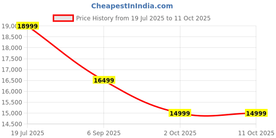 tatacliq.com Febonic Mocha Mouse Neem Wood Kula 2 Seater Sofa febonic Price History Graph from 19 Jul 2025 to 11 Oct 2025
