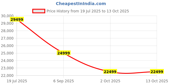 tatacliq.com Febonic Mocha Mouse Neem Wood Kula 2 Seater Sofa febonic Price History Graph from 19 Jul 2025 to 13 Oct 2025