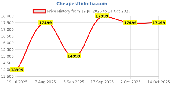 tatacliq.com Febonic Pine Green Neem Wood Daroo 3 Seater Sofa febonic Price History Graph from 19 Jul 2025 to 13 Oct 2025