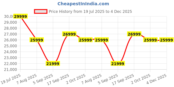 tatacliq.com Febonic Pine Green Neem Wood Daroo 3 Seater Sofa febonic Price History Graph from 19 Jul 2025 to 4 Dec 2025