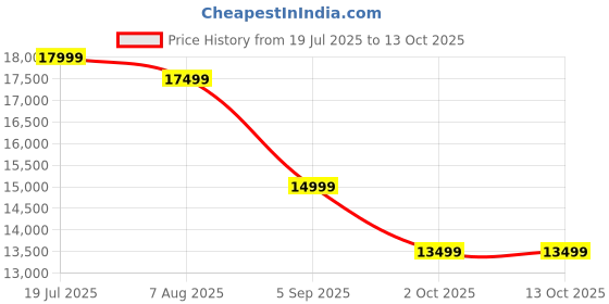 tatacliq.com Febonic Pubble Grey Neem Wood Nestin 2 Seater Sofa febonic Price History Graph from 19 Jul 2025 to 11 Oct 2025