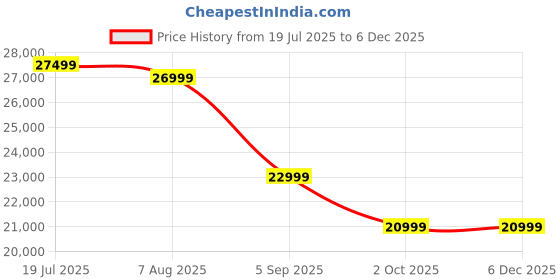 tatacliq.com Febonic Pubble Grey Neem Wood Nestin 2 Seater Sofa febonic Price History Graph from 19 Jul 2025 to 4 Dec 2025