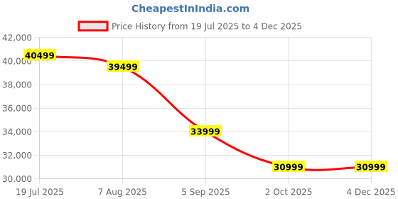 tatacliq.com Febonic Pubble Grey Neem Wood Nestin 3 Seater Sofa febonic Price History Graph from 19 Jul 2025 to 3 Dec 2025