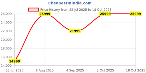 tatacliq.com Febonic Royal Blue Neem Wood Benjamin 2 Seater Sofa febonic Price History Graph from 22 Jul 2025 to 18 Oct 2025
