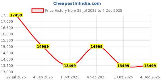 tatacliq.com Febonic Royal Blue Neem Wood Messy 3 Seater Sofa febonic Price History Graph from 22 Jul 2025 to 4 Dec 2025