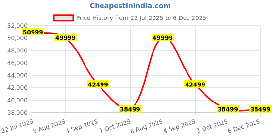 tatacliq.com Febonic Sage Green Neem Wood Wener 3 Seater Sofa febonic Price History Graph from 22 Jul 2025 to 6 Dec 2025