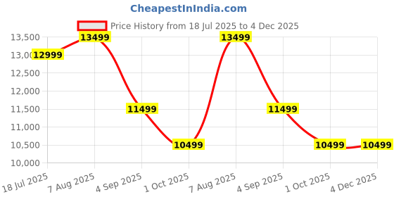 tatacliq.com Febonic Salmon Pink Neem Wood Barber 2 Seater Sofa febonic Price History Graph from 18 Jul 2025 to 4 Dec 2025