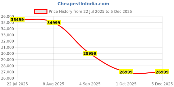tatacliq.com Febonic Salmon Pink Neem Wood Goofy 3 Seater Sofa febonic Price History Graph from 22 Jul 2025 to 4 Dec 2025