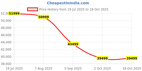 tatacliq.com Febonic Sea Green Neem Wood Draco 3 Seater Sofa febonic Price History Graph from 19 Jul 2025 to 17 Oct 2025