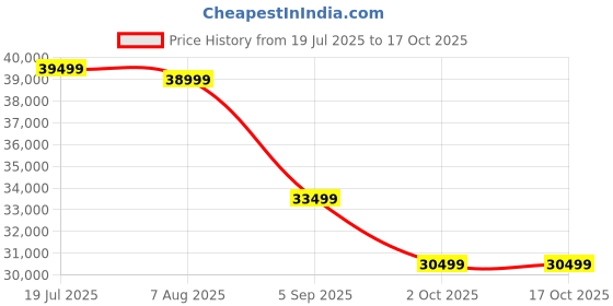 tatacliq.com Febonic Sea Green Neem Wood Messy 3 Seater Sofa febonic Price History Graph from 19 Jul 2025 to 17 Oct 2025