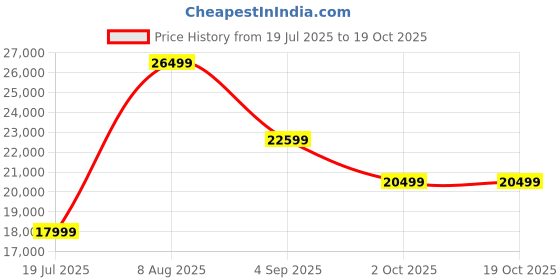 tatacliq.com Febonic Smoke Grey Neem Wood 3 Seater Sofa febonic Price History Graph from 19 Jul 2025 to 17 Oct 2025