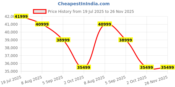 tatacliq.com Febonic Smoke Grey Neem Wood 3 Seater Sofa febonic Price History Graph from 19 Jul 2025 to 25 Nov 2025