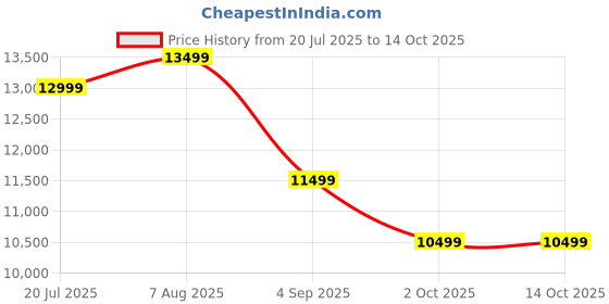 tatacliq.com Febonic Stone Grey Neem Wood Barber 2 Seater Sofa febonic Price History Graph from 20 Jul 2025 to 14 Oct 2025