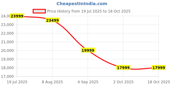 tatacliq.com Febonic Stone Grey Neem Wood Goofy 2 Seater Sofa febonic Price History Graph from 19 Jul 2025 to 17 Oct 2025