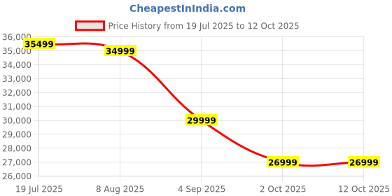 tatacliq.com Febonic Stone Grey Neem Wood Goofy 3 Seater Sofa febonic Price History Graph from 19 Jul 2025 to 12 Oct 2025