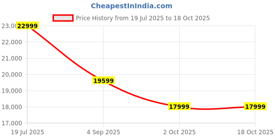 tatacliq.com Febonic Stone Grey Neem Wood Marsela 2 Seater Sofa febonic Price History Graph from 19 Jul 2025 to 17 Oct 2025