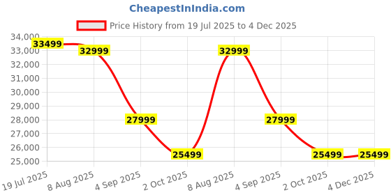 tatacliq.com Febonic Stone Grey Neem Wood Marsela 3 Seater Sofa febonic Price History Graph from 19 Jul 2025 to 4 Dec 2025